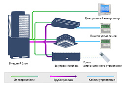 VRF – система